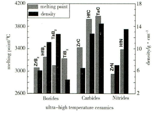 硼化物、碳化物和氮化物UHTCs的熔点和密度.jpeg